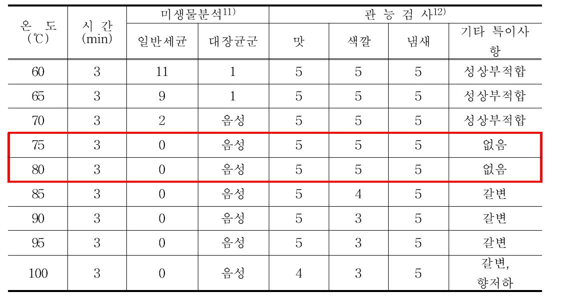 유자마요네즈의 온도 한계기준 설정