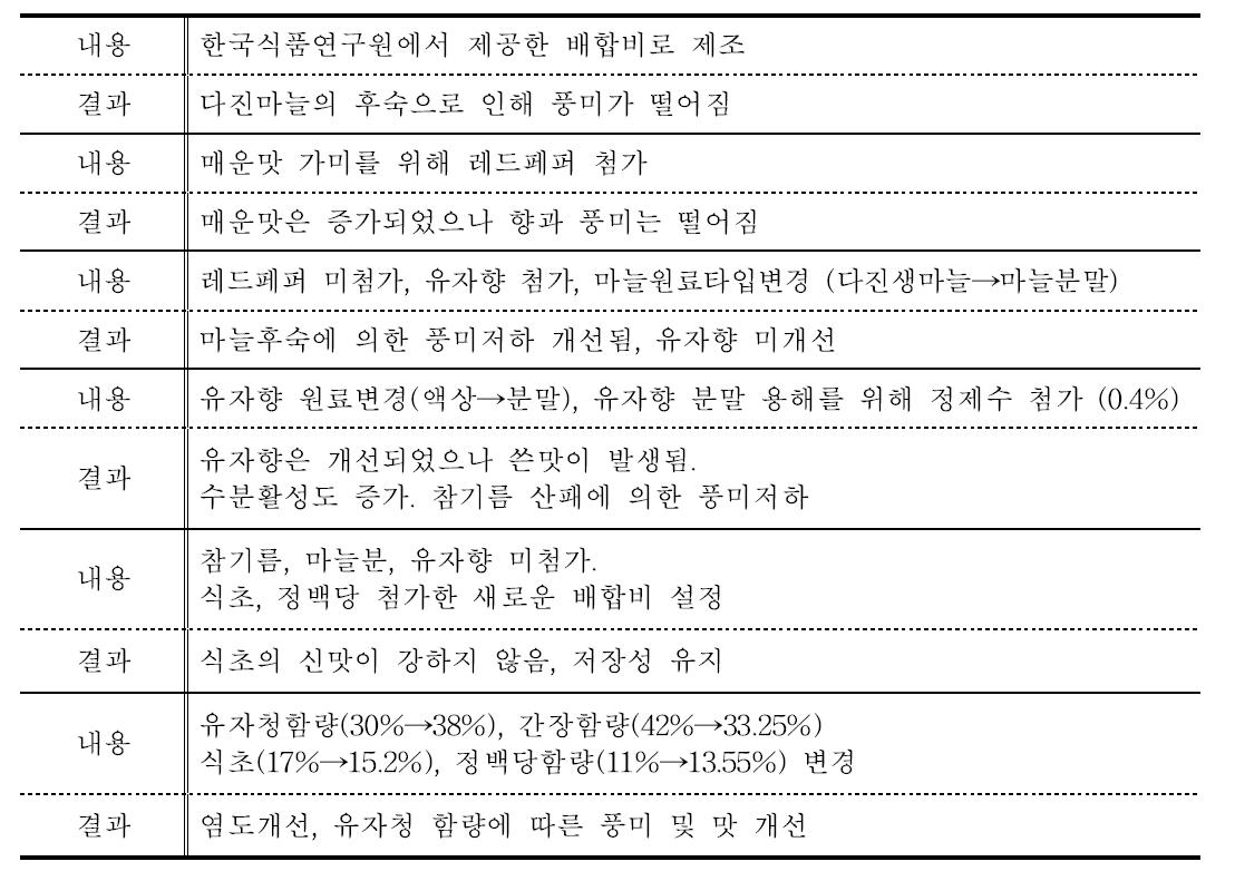 유자간장소스의 배합성분 변경과정