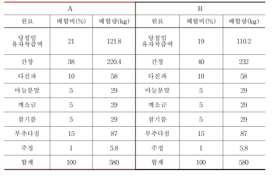 유자간장소스의 배합(비빔밥용)