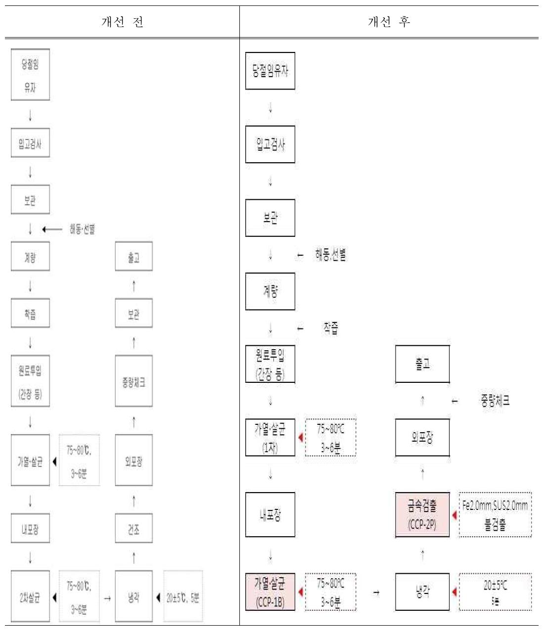 유자간장소스의 제조공정도 (개선 전, 후)