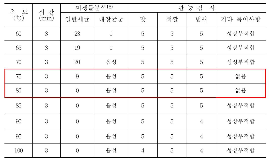 유자간장소스의 온도 한계기준 설정