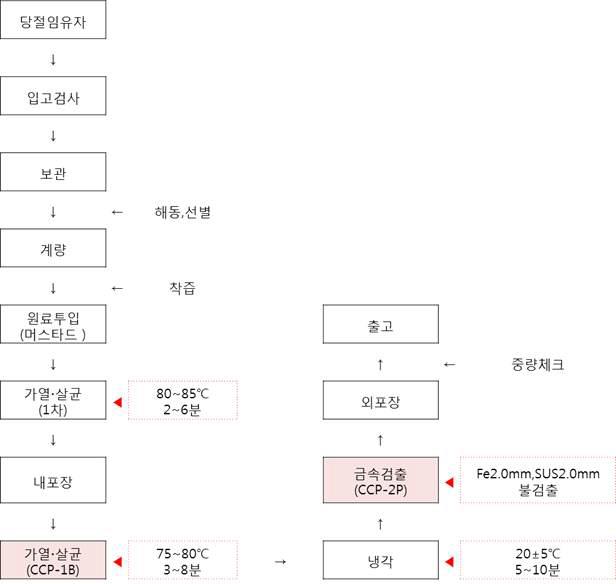 유자머스타드소스의 제조공정도