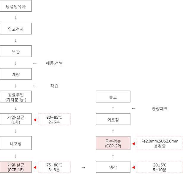 유자겨자소스의 제조공정도