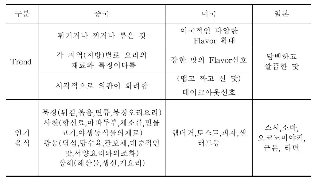 중국, 미국, 일본의 선호 식재료와 유자소스의 조합 가능한 음식