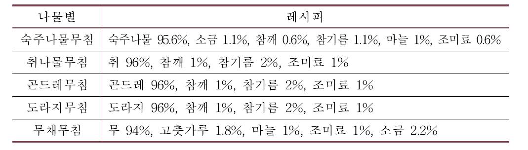 나물무침 레시피, 나물무침·가열공정