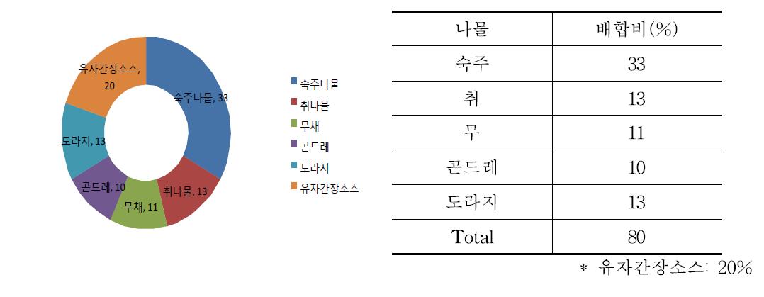 산채비빔나물의 혼합 비율