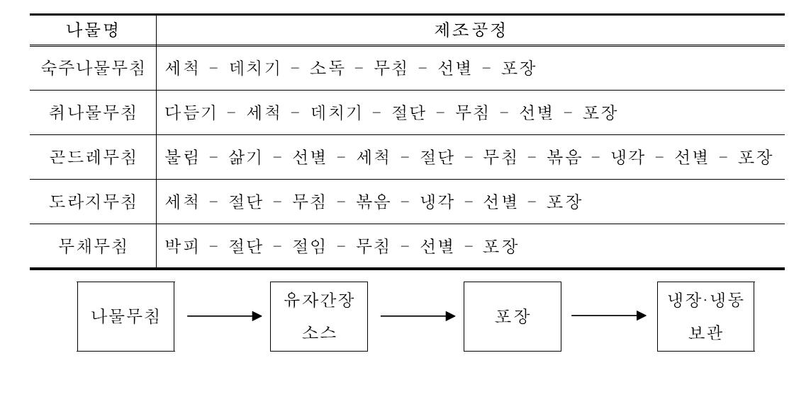 산채비빔나물의 제조공정