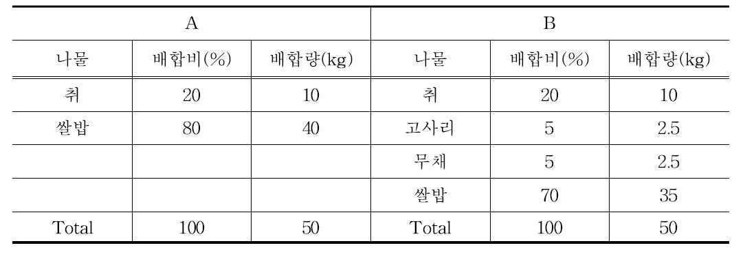 취나물밥과 다른 나물의 혼합