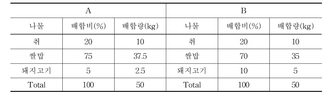 취나물밥과 돼지고기의 혼합