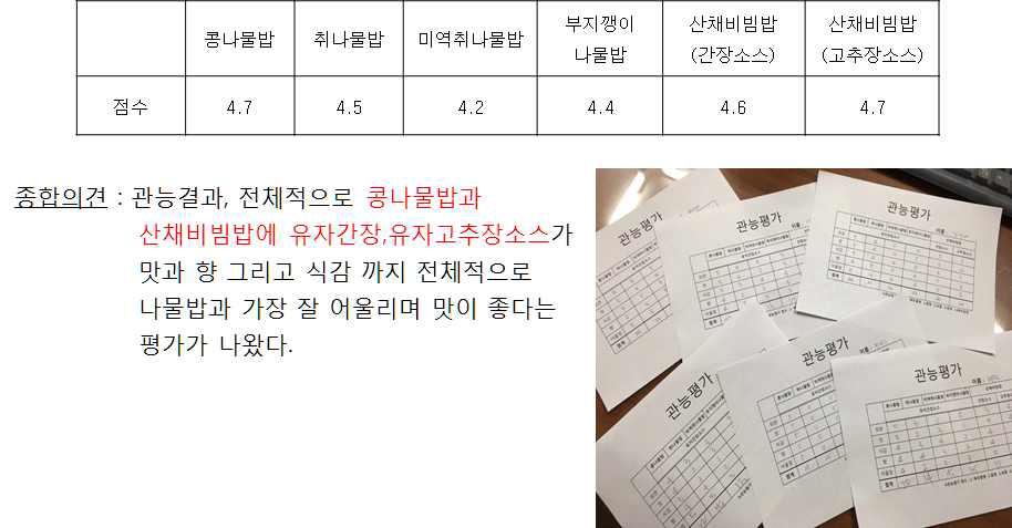 콩나물밥, 산채비빔밥의 관능평가 결과