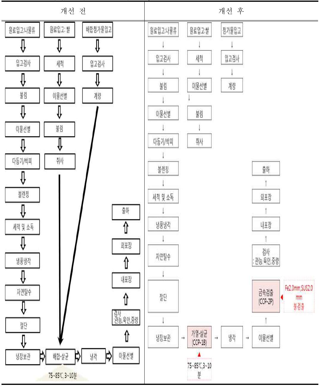 산채비빔밥의 제조공정도 (개선 전, 후)