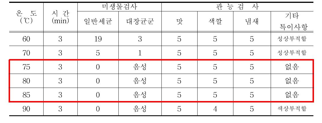 산채비빔밥의 살균온도 설정