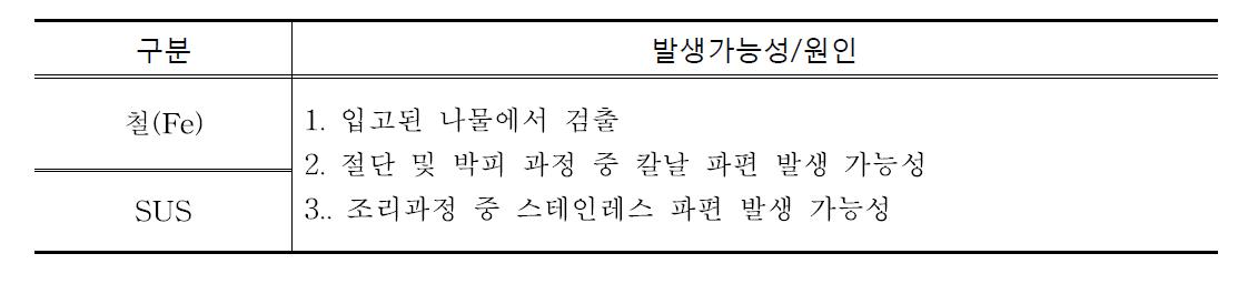 금속발생 가능사항