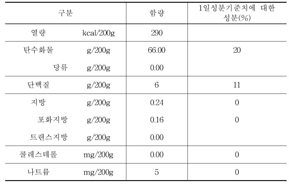 콩나물밥의 영양성분