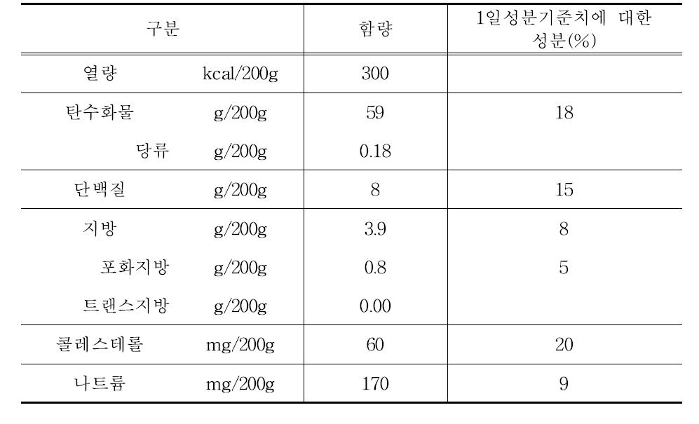 산채비빔밥의 영양성분