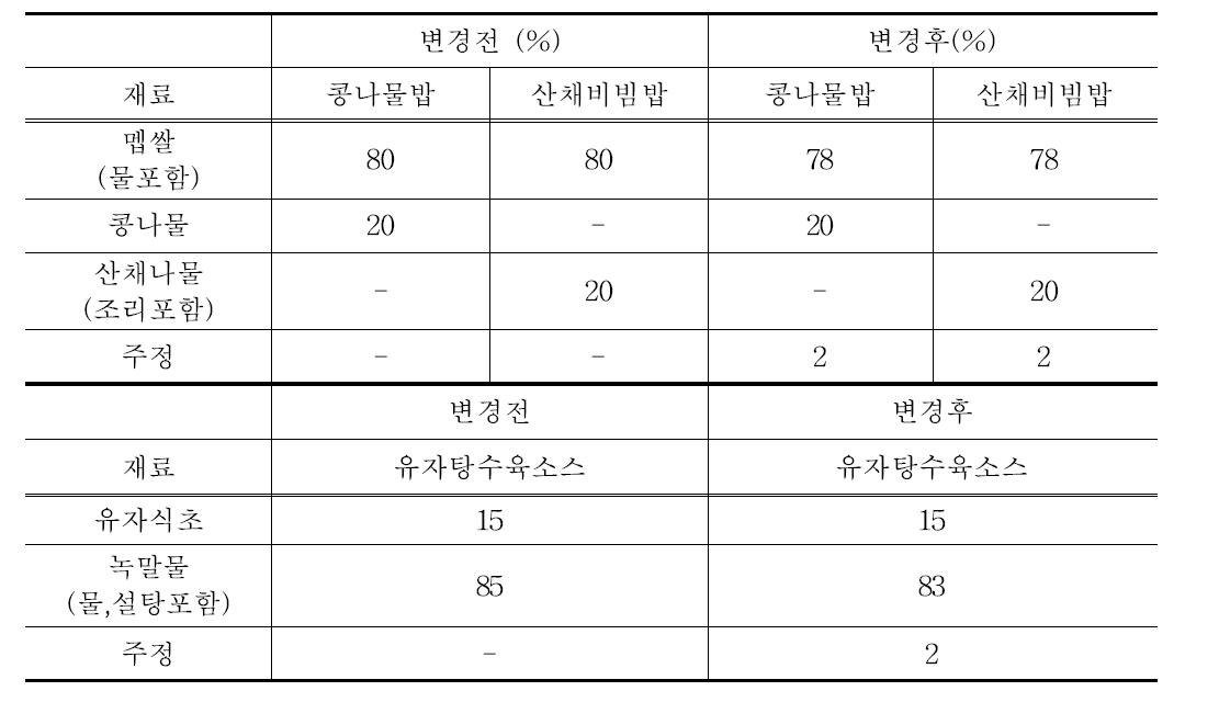 유통단계에 따른 안정성을 위한 품질개선: 주정첨가