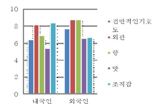 유자간장소스의 기호도평가