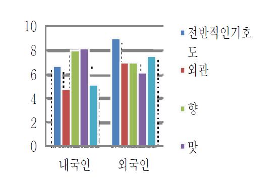 유자마요네즈의 기호도평가