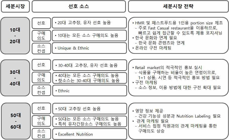 연령별 고객 Segmentation-Targeting-Positioning