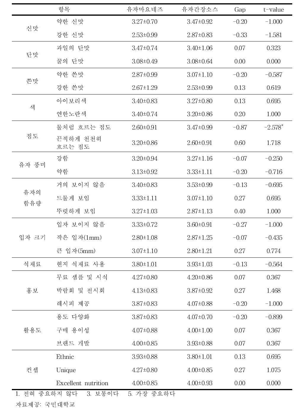 연령별 고객 Segmentation-Targeting-Positioning