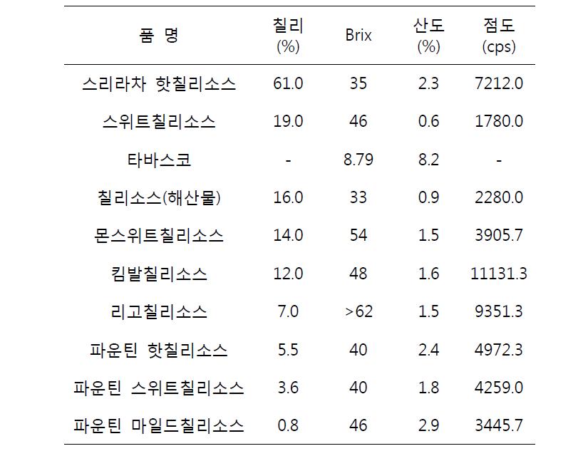 시판 소스상품의 이화학적 특성