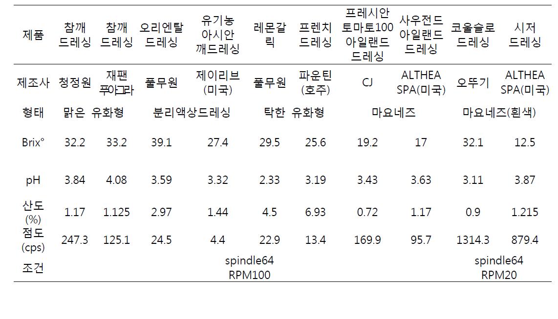 시판 드레싱류 제품의 특성