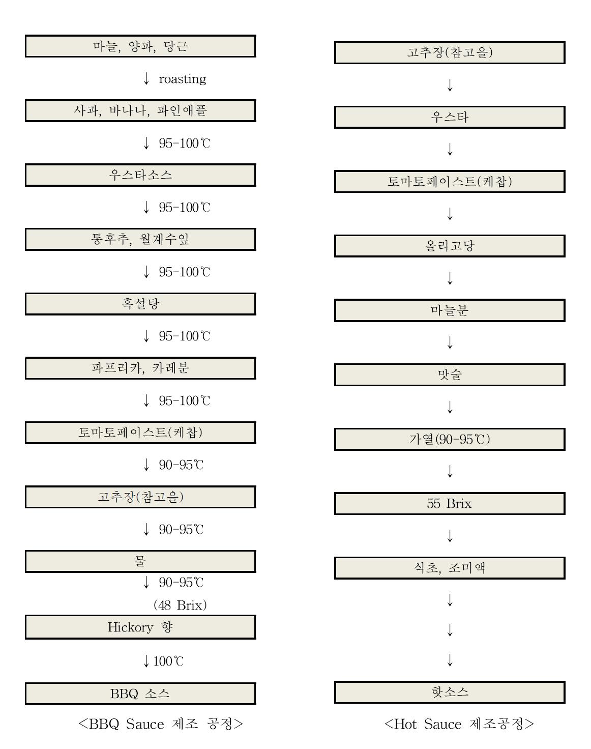 고추장을 이용한 기초소스 제품의 제조공정