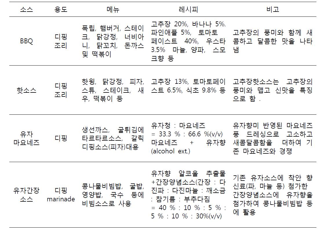 고추장 및 유자를 이용한 개발소스 기초제품의 컨셉과 적용사례