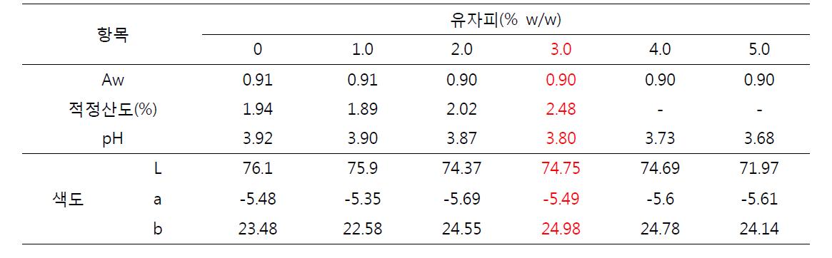 유자과피 분쇄물 첨가 처리구의 기초 특성