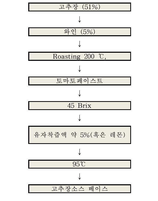 고추장 모체소스의 제조공정