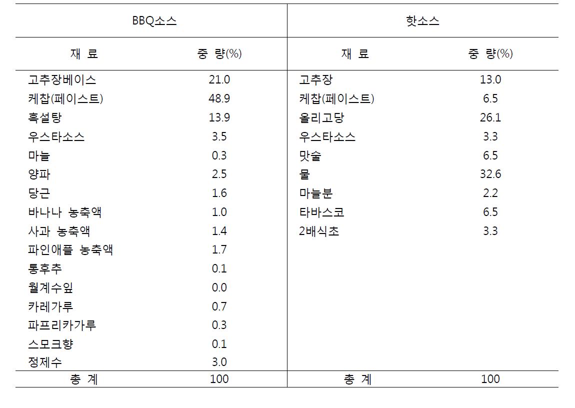 프로토타입 BBQ소스 및 핫소스의 레시피