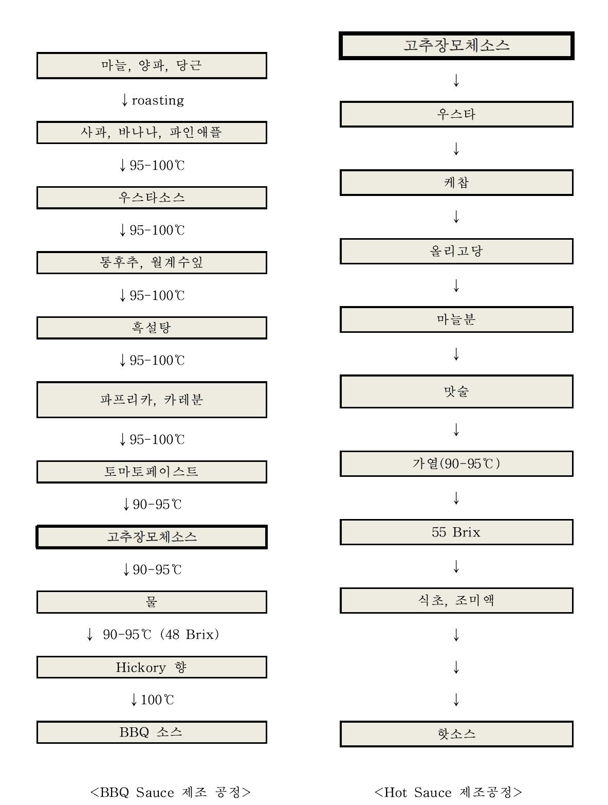 프로토타입 소스의 제조공정