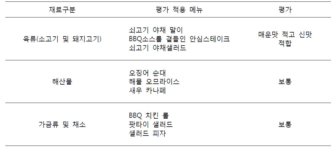 프로토타입 BBQ 소스를 적용한 메뉴 시험조리 및 평가