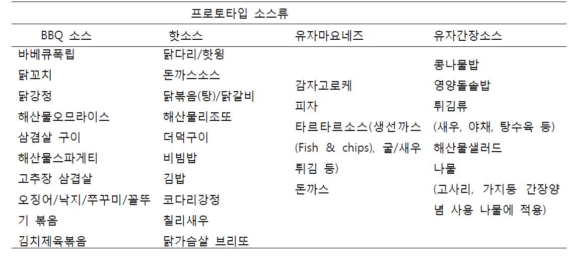 프로토타입 소스 적용 품목