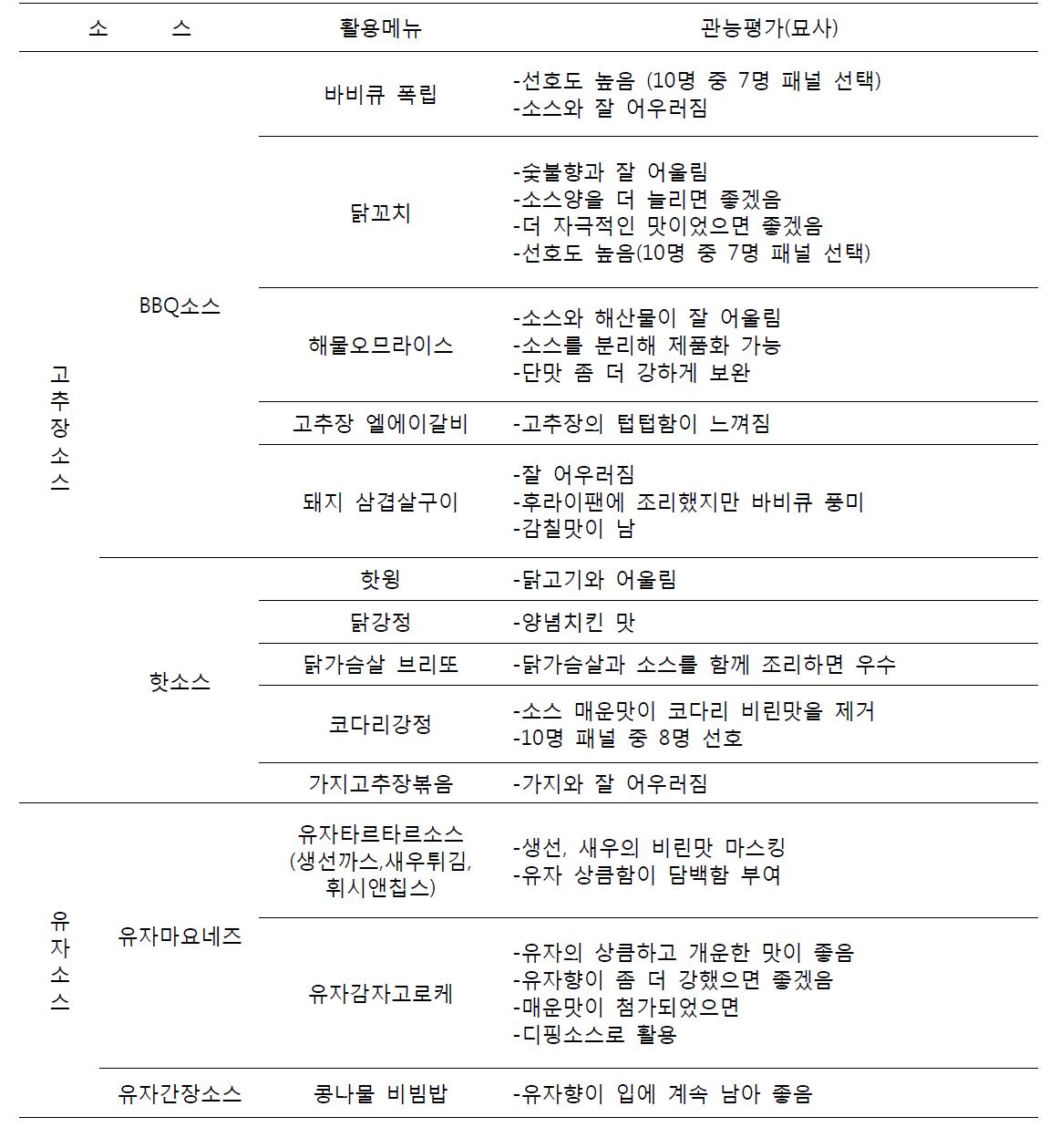 프로토타입 소스 적용 메뉴 및 관능평가