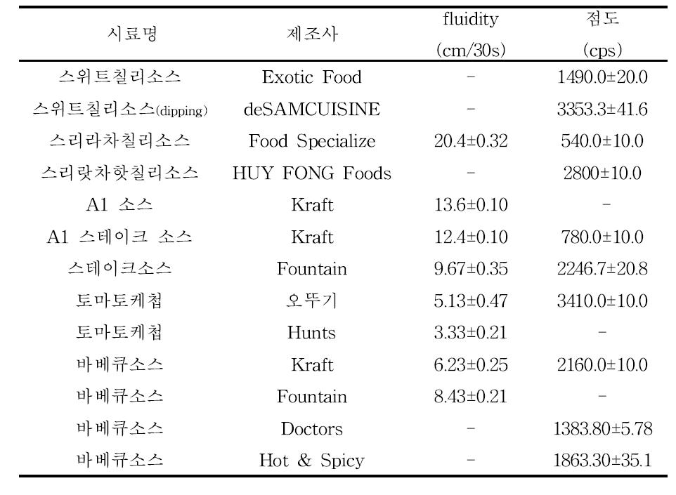 시판 소스상품류의 흐름성 및 점도