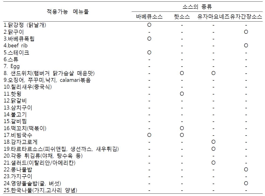 프로토타입 소스적용 시험조리 대상 메뉴의 선정