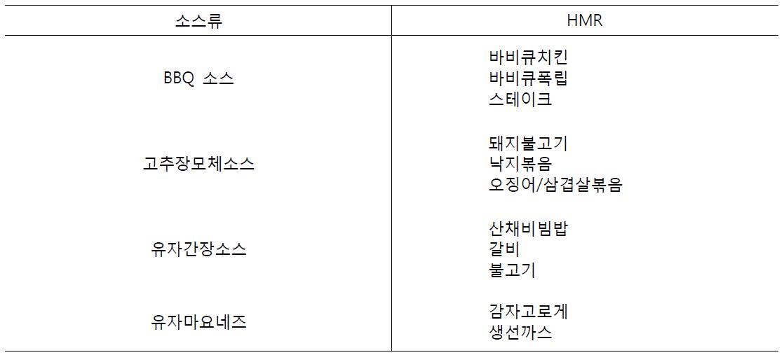 프로토타입 소스의 종류 및 주요 후보 HMR 메뉴