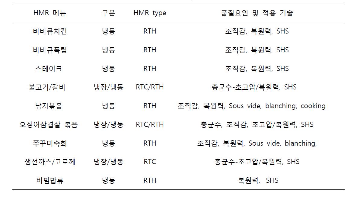 소스류를 활용한 HMR의 타입, 품질요인 및 적용예정 기술