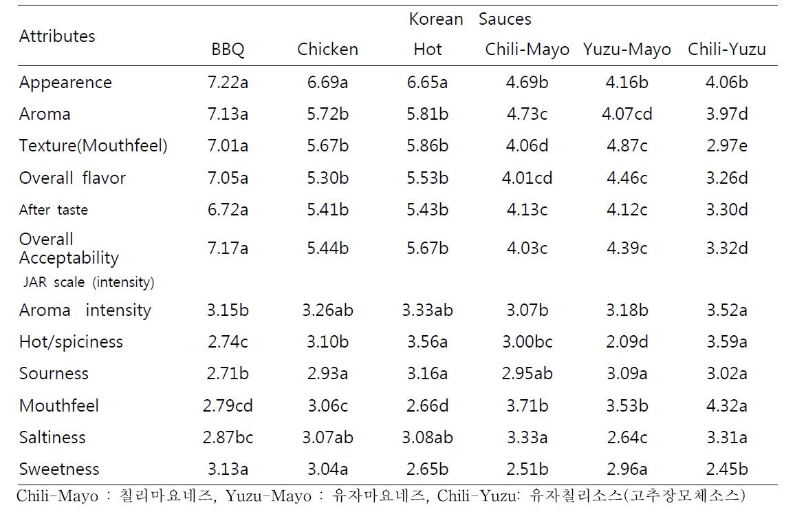 Sensory evaluation of sauces