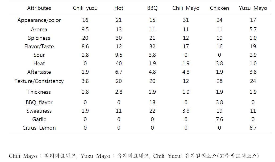 Respose of liking for each characteristics of sauces