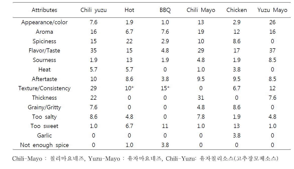 Respose of disliking for each characteristics of sauces