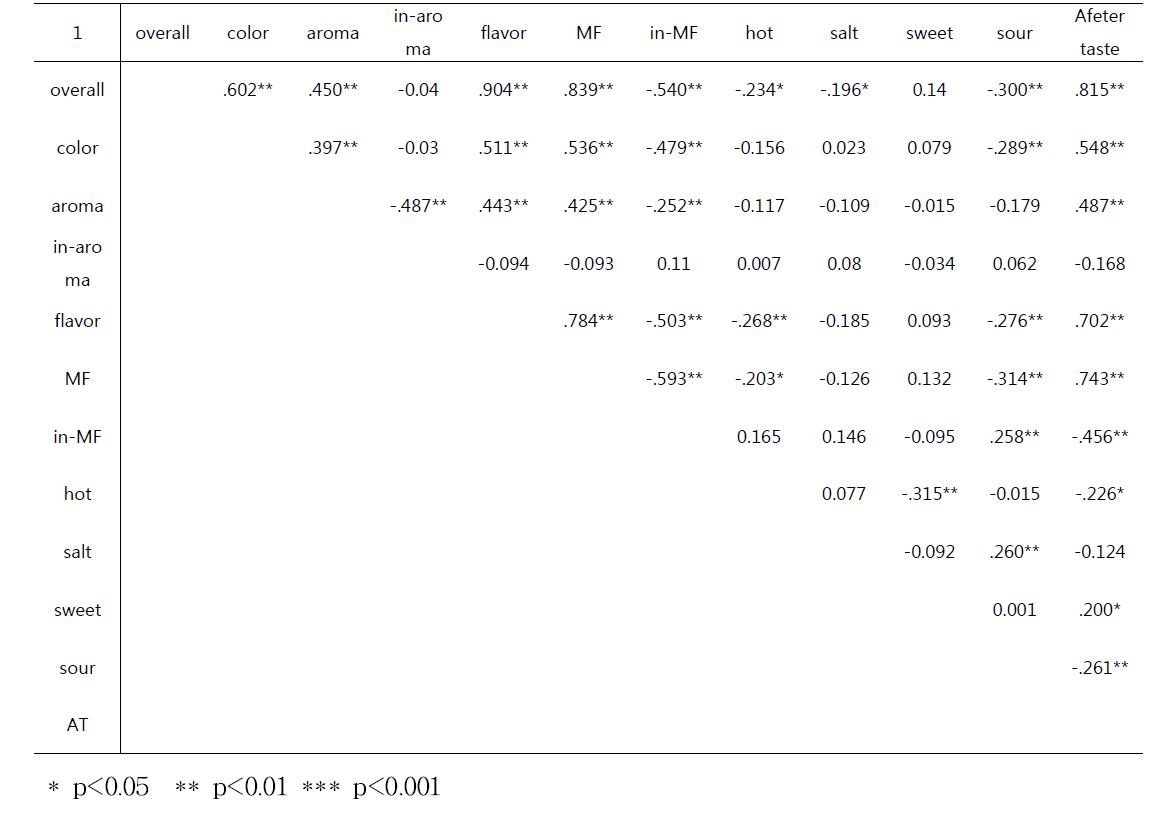 Pearson correlations among sensory attributes for Chili Yuzu sauce