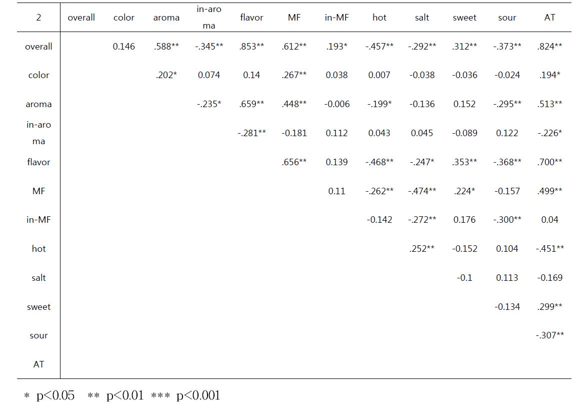 Pearson correlations among sensory attributes for hot sauce