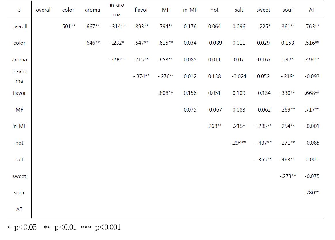 Pearson correlations among sensory attributes for BBQ sauce