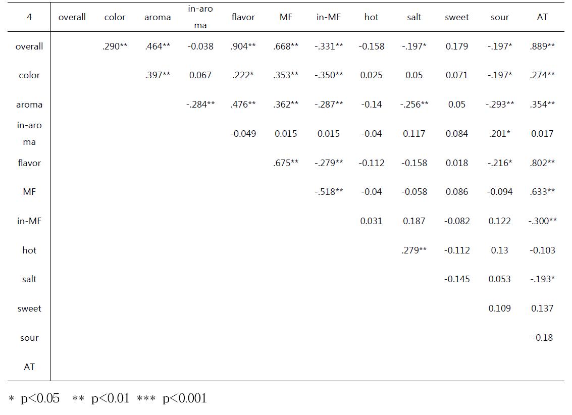 Pearson correlations among sensory attributes for Chili Mayo