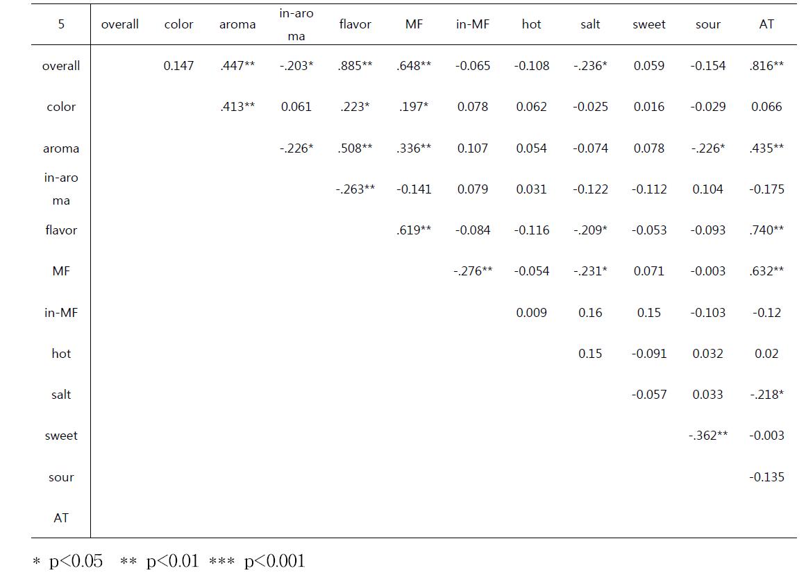 Pearson correlations among sensory attributes for Chicken sauce