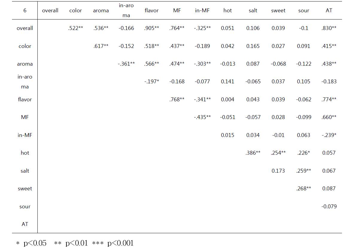 Pearson correlations among sensory attributes for Yuzu Mayo