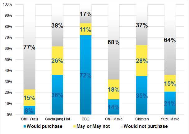 Response to likely to purchase of each sauce