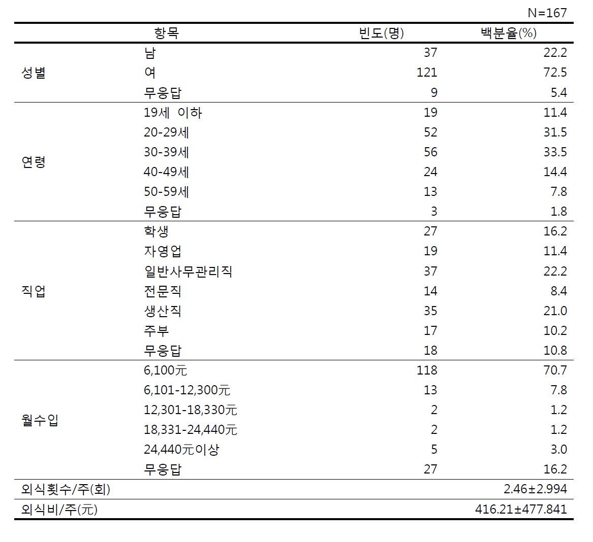 중국인의 인구통계학적 특성